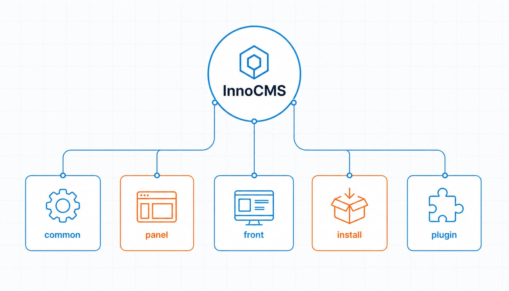 InnoCMS 五大 innopacks 模块化架构