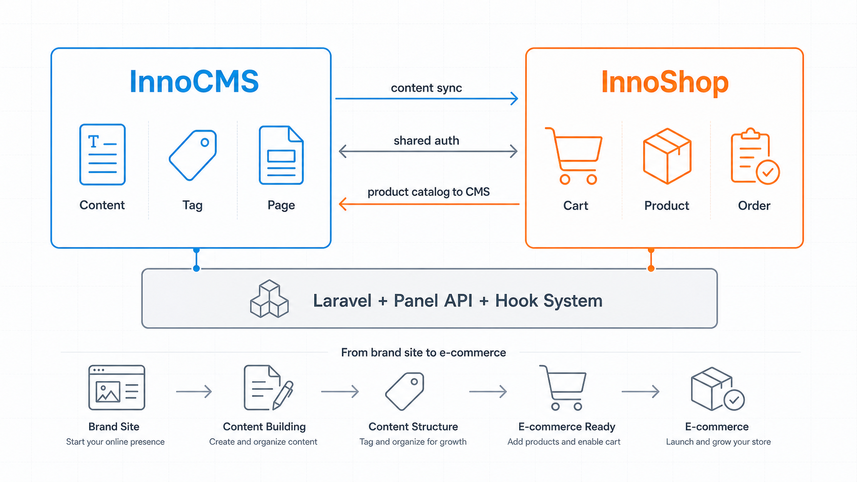 InnoCMS 主题资源编译流水线